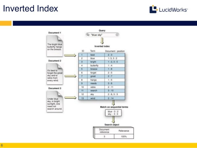 apache lucene relevance models apache lucene relevance models