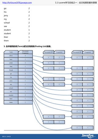 http://forfuture1978.javaeye.com          1.1 Lucene学习总结之一：全文检索的基本原理

  go                        2
  his                       2
  jerry                     2
  my                        2
  school                    2
  see                       2
  student                   1
  student                   2
  their                     1
  them                      2


 3. 合并相同的词(Term)成为文档倒排(Posting List)链表。




第 10 / 199 页
 