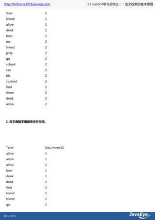 http://forfuture1978.javaeye.com          1.1 Lucene学习总结之一：全文检索的基本原理

  their                     1
  friend                    1
  allow                     1
  drink                     1
  beer                      1
  my                        2
  friend                    2
  jerry                     2
  go                        2
  school                    2
  see                       2
  his                       2
  student                   2
  find                      2
  them                      2
  drink                     2
  allow                     2




 2. 对字典按字母顺序进行排序。




  Term                      Document ID
  allow                     1
  allow                     1
  allow                     2
  beer                      1
  drink                     1
  drink                     2
  find                      2
  friend                    1
  friend                    2
  go                        1


第 9 / 199 页
 