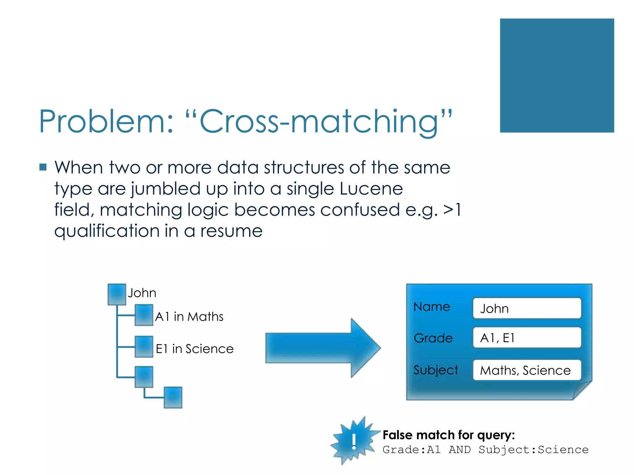 Problem: “Cross-matching”When two or more data structures of the same type are jumbled up into a single Lucene field, matching logic becomes confused e.g. >1 qualification in a resumeJohnNameJohnA1 in MathsA1, E1GradeE1 in ScienceSubjectMaths, Science!False match for query:Grade:A1 AND Subject:Science