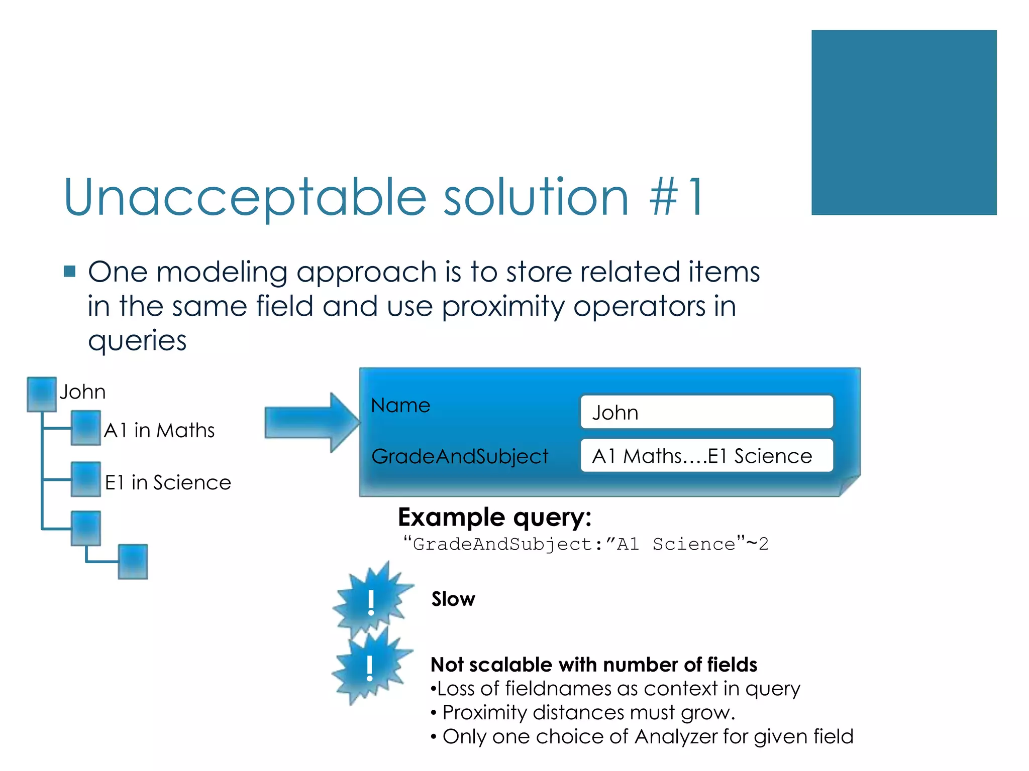 Unacceptable solution #1One modeling approach is to store related items in the same field and use proximity operators in queriesNameJohnA1 Maths….E1 ScienceGradeAndSubjectJohnExample query: “GradeAndSubject:”A1 Science”~2A1 in MathsE1 in Science!Slow!Not scalable with number of fields Loss of fieldnames as context in query