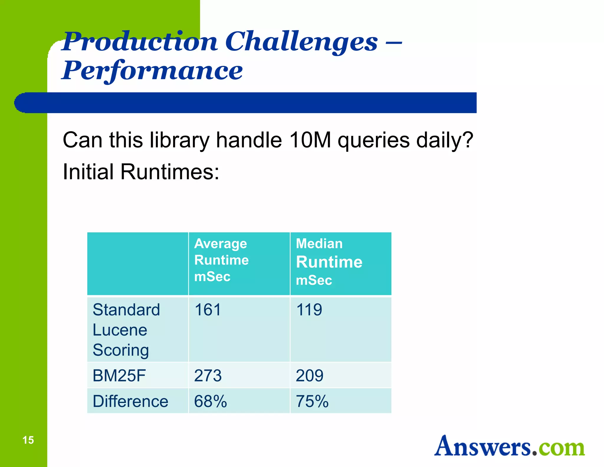 Production Challenges –
     Performance

     Can this library handle 10M queries daily?
     Initial Runtimes:


                     Average   Median
                     Runtime   Runtime
                     mSec      mSec

        Standard     161       119
        Lucene
        Scoring
        BM25F        273       209
        Difference   68%       75%

15
 