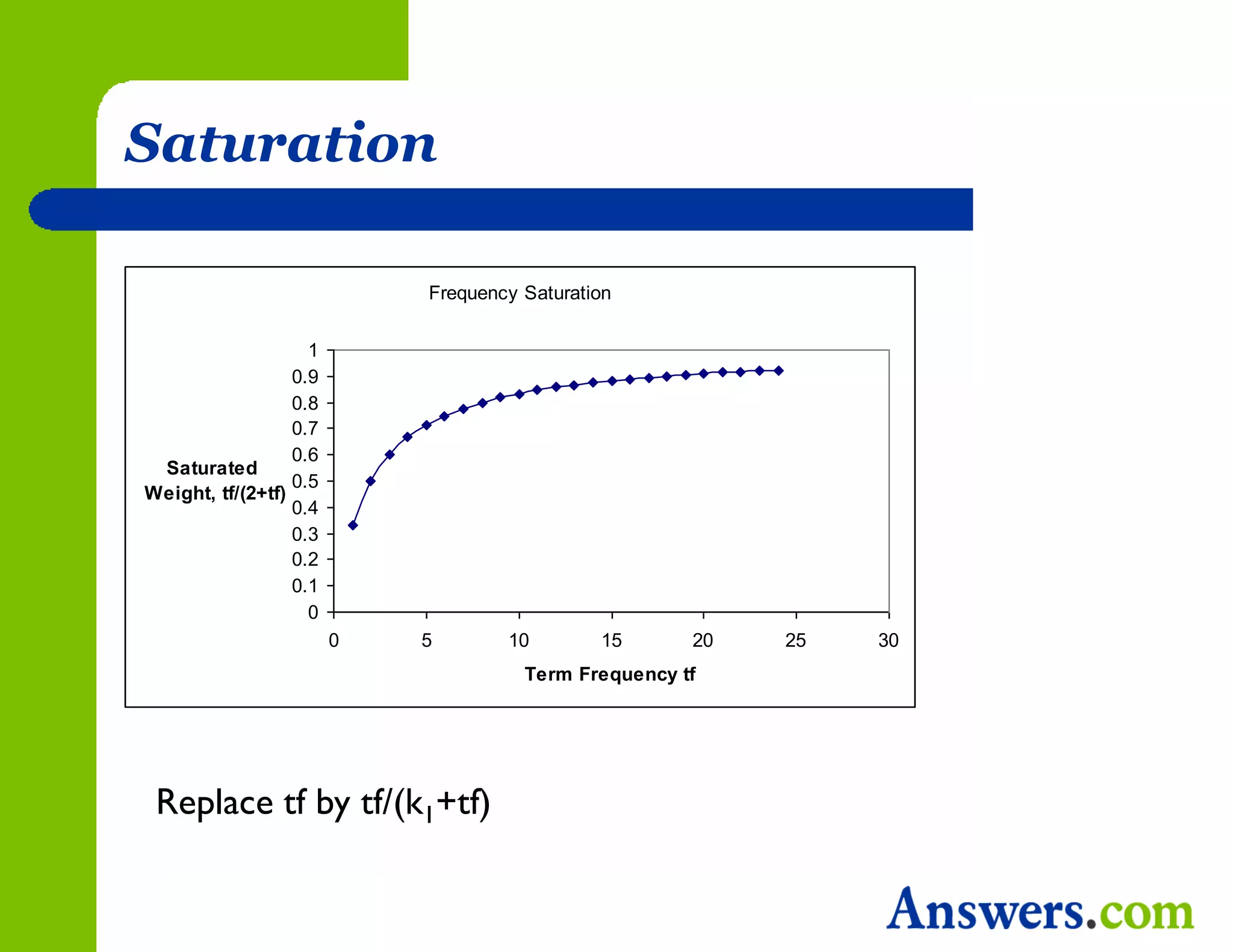 Saturation

                            Frequency Saturation


                    1
                  0.9
                  0.8
                  0.7
                  0.6
 Saturated
                  0.5
Weight, tf/(2+tf)
                  0.4
                  0.3
                  0.2
                  0.1
                    0
                        0   5       10        15      20   25   30
                                      Term Frequency tf




 Replace tf by tf/(k1+tf)
 