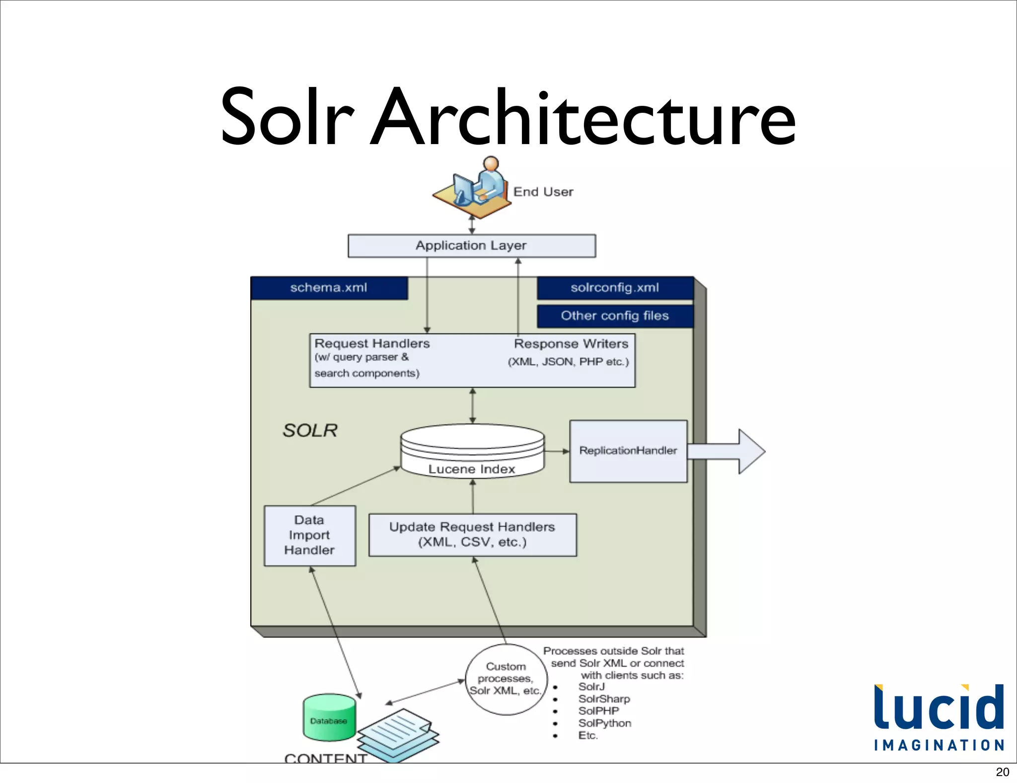 Solr Architecture




                    20
 