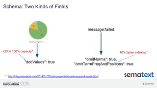44
01
Schema: Two Kinds of Fields
message:failed
"docValues": true
"omitNorms": true,
"omitTermFreqAndPositions": true
+20...