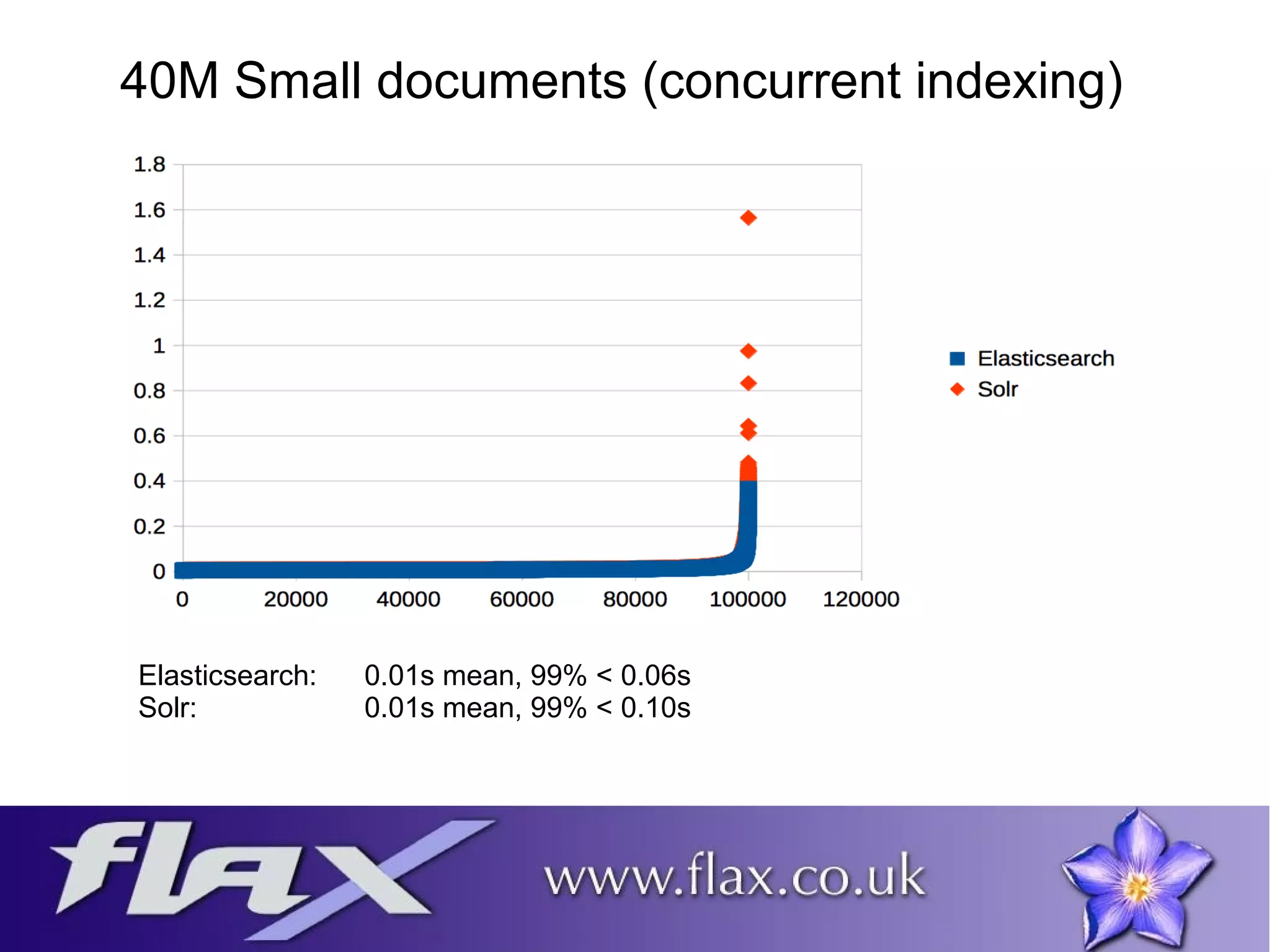 40M Small documents (concurrent indexing) 
Elasticsearch: 0.01s mean, 99% < 0.06s 
Solr: 0.01s mean, 99% < 0.10s 
 