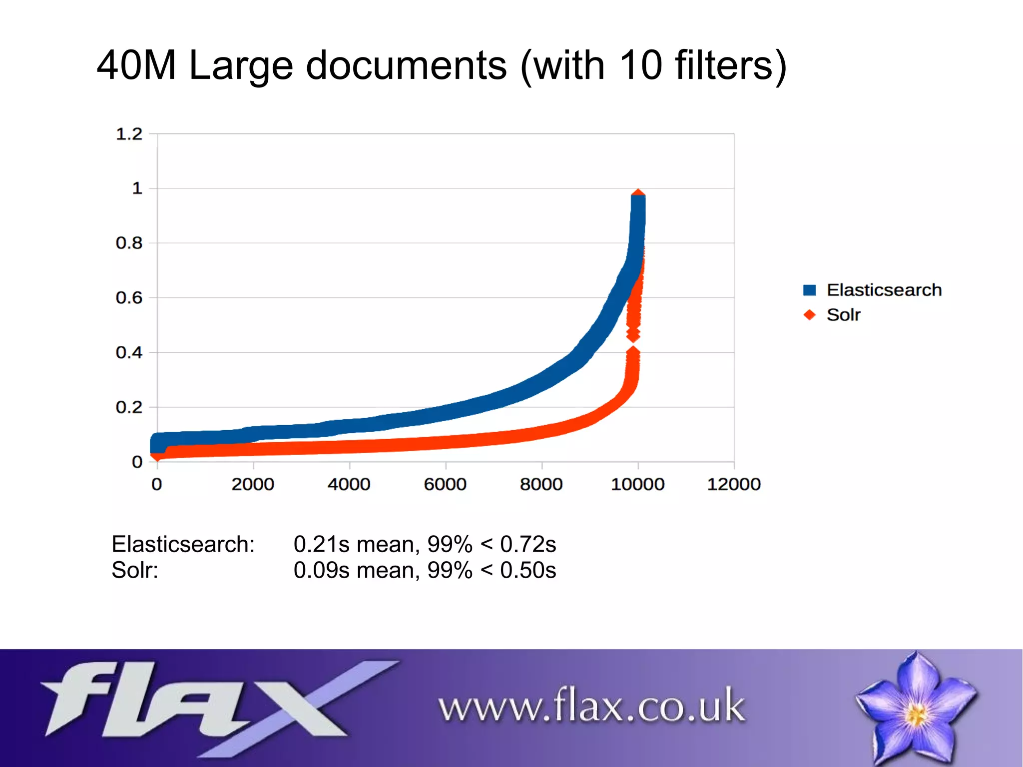 40M Large documents (with 10 filters) 
Elasticsearch: 0.21s mean, 99% < 0.72s 
Solr: 0.09s mean, 99% < 0.50s 
 
