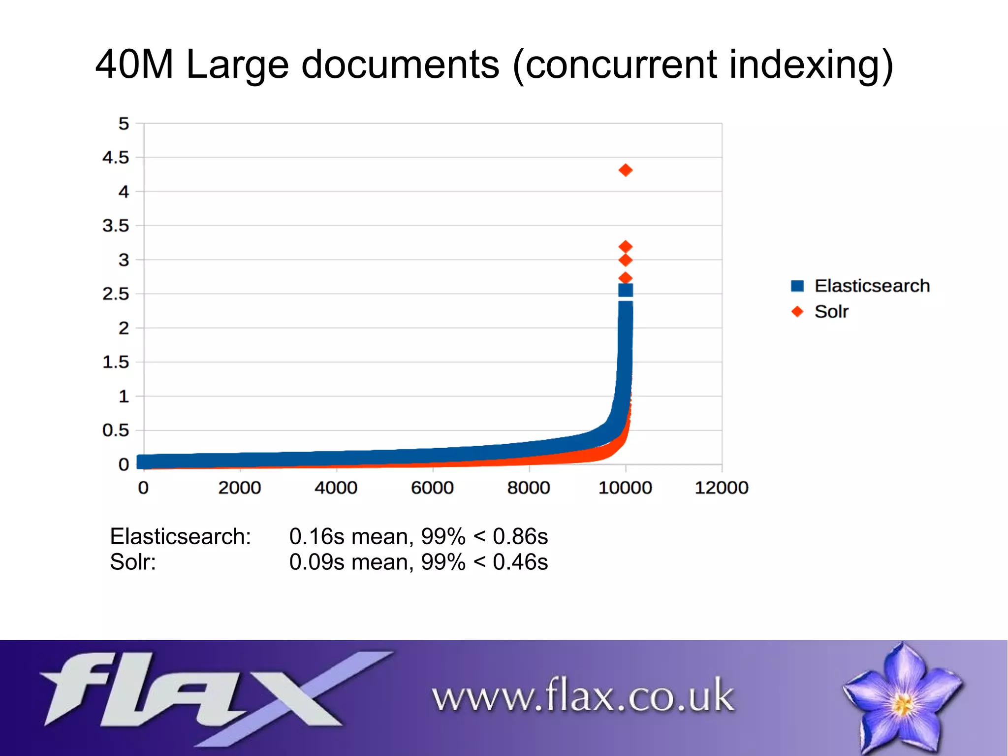 40M Large documents (concurrent indexing) 
Elasticsearch: 0.16s mean, 99% < 0.86s 
Solr: 0.09s mean, 99% < 0.46s 
 