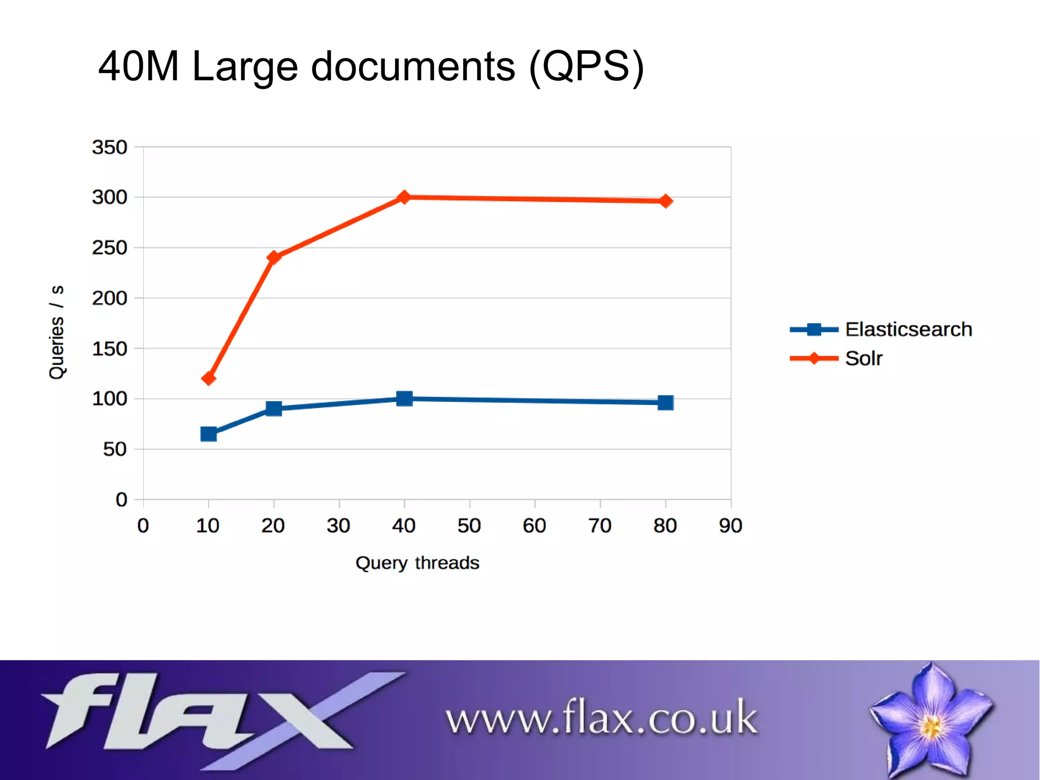 40M Large documents (QPS) 
 