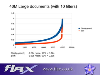 40M Large documents (with 10 filters) 
Elasticsearch: 0.21s mean, 99% < 0.72s 
Solr: 0.09s mean, 99% < 0.50s 
 