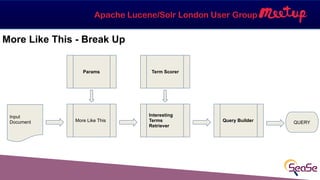 Apache Lucene/Solr London User Group
Input
Document More Like This
Params
Interesting
Terms 
Retriever
Term Scorer
Query B...