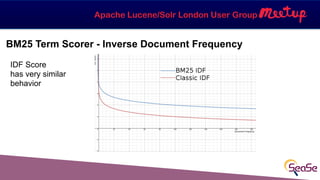 Apache Lucene/Solr London User Group
BM25 Term Scorer - Inverse Document Frequency
IDF Score 
has very similar
behavior
 