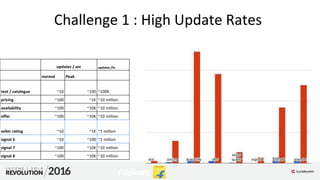 Challenge 1 : High Update Rates
updates / sec updates /hr
normal Peak
text / catalogue ~10 ~100 ~100K
pricing ~100 ~1K ~10 million
availability ~100 ~10K ~10 million
offer ~100 ~10K ~10 million
seller rating ~10 ~1K ~1 million
signal 6 ~10 ~100 ~1 million
signal 7 ~100 ~10K ~10 million
signal 8 ~100 ~10K ~10 million
 