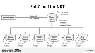 SolrCloud for NRT
Shard
Replica
Shard
Replica
Shard
Replica
Shard
Replica
Shard
Replica
Shard
Replica
Re-open
searcher
Re-open
searcher
Re-open
searcher
Re-open
searcher
Re-open
searcher
Re-open
searcher
Ingestion pipeline Shard
Leader
Auto commit
Soft Commit
Batch of
documents
For Document
Versioning
Update Log
Forward to Replica
 