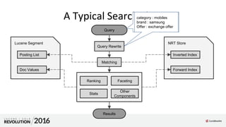 A Typical Search Flow
Query Rewrite
Results
Query
Matching
Ranking Faceting
Stats
Posting List
Doc Values
Other
Components
Lucene Segment
Inverted Index
Forward Index
NRT Store
samsung mobiles
Offer : exchange offer
price desc
category : mobiles
brand : samsung
Offer : exchange offer
 