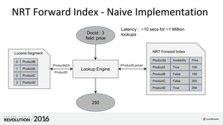 NRT Forward Index - Naive Implementation
NRT Forward IndexLucene Segment
Lookup Engine
0 ProductB
1 ProductA
2 ProductC
3 ProductD
ProductD
ProductA
ProductB
ProductC
ProductD
True
False
False
True
100
150
200
250
ProductId(3) <ProductD,price>
DocId : 3
field: price
250
ProductId Availability Price
Latency : ~10 secs for ~1 Million
lookups
 