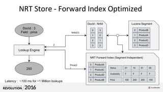 NRT Store - Forward Index Optimized
Lookup Engine
Lucene Segment
0 ProductB
1 ProductA
2 ProductC
3 ProductD
DocId : 3
Field : price
250
DocId - NrtId
0
1
2
3
3
0
1
2
NrtId(3)
2
Price(2
)
NRT Forward Index (Segment Independent)
100 200 250 150Price
0 ProductA
1 ProductC
2 ProductD
3 ProductB
Availability T F F T
Status 01 10 01 00
Latency : ~100 ms for ~1 Million lookups
 