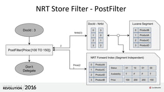 NRT Store Filter - PostFilter
PostFilter(Price:[100 TO 150])
Lucene Segment
0 ProductB
1 ProductA
2 ProductC
3 ProductD
DocId : 3
Don’t
Delegate
DocId - NrtId
0
1
2
3
3
0
1
2
NrtId(3)
2
Price(2
)
NRT Forward Index (Segment Independent)
100 200 250 150Price
0 ProductA
1 ProductC
2 ProductD
3 ProductB
Availability T F F T
Status 01 10 01 00
 