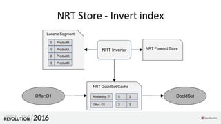 NRT Filter
NRT Store - Invert index
NRT Forward StoreNRT Inverter
Lucene Segment
0 ProductB
1 ProductA
2 ProductC
3 ProductD
NRT DocIdSet Cache
Availability : T 0 3
Offer : O1 2 3
Offer:O1 DocIdSet
 