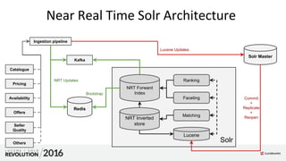 Near Real Time Solr Architecture
Solr
Kafka
Ingestion pipeline
NRT Forward
Index
Ranking
Matching
Faceting
Redis
Bootstrap
NRT Inverted
store
Solr Master
NRT Updates
Lucene Updates
Catalogue
Pricing
Availability
Offers
Seller
Quality
Commit
+
Replicate
+
Reopen
Lucene
Others
 