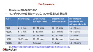 Performance
#Doc Re-indexing Open source
Solr split shard
BloomReach
Rebalance API
BloomReach
Rebalance API
with parallel ...