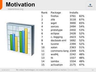 Motivation
       osscensus.org
                                            Rank        Package                Installs
                                            1           firefox                3761           82%
                                            2           zlib                   3118           67%
                                            3           wget                   3000           65%
                                            4           xerces                 2494           54%
                                            5           prototype              2450           53%
                                            6           eclipse                2428           52%
                                            7           c.-logging             2423           52%
                                            8           docbook-xml            1692           52%
                                            9           lucene                 2394           52%
                                            10          xalan                  2363           51%
                                            11          commons-lang           2349           51%
                                            12          wsdl4j                 2242           48%
                                            13          tk                     1557           48%
                                            14          samba                  1554           48%
                                            15          activation             2175           47%

19.04.2012   Wir nutzen Technologien, um unsere Kunden glücklich zu machen. Und uns selbst.         18
 