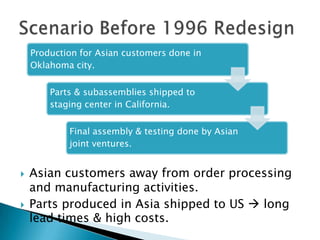 Scenario Before 1996 RedesignAsian customers away from order processing and manufacturing activities.Parts produced in Asia shipped to US long lead times & high costs.