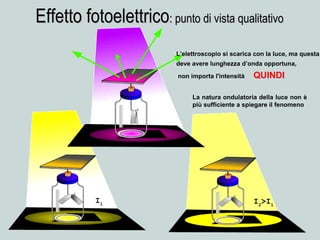 Effetto fotoelettricoEffetto fotoelettrico: punto di vista qualitativo: punto di vista qualitativo
L’elettroscopio si scarica con la luce, ma questa
deve avere lunghezza d’onda opportuna,
non importa l'intensità QUINDI
La natura ondulatoria della luce non è
più sufficiente a spiegare il fenomeno
I1 I2
>I1
 
