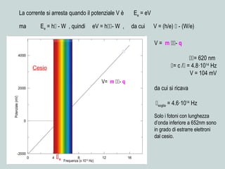 V = m - q
= 620 nm
= c / = 4.8·1014
Hz
V = 104 mV
da cui si ricava
soglia = 4.6·1014
Hz
Solo i fotoni con lunghezza
d’onda inferiore a 652nm sono
in grado di estrarre elettroni
dal cesio.
La corrente si arresta quando il potenziale V è Ee = eV
ma Ee = h - W , quindi eV = h- W , da cui V = (h/e)  - (W/e)
Frequenza (x 1014
Hz)
Potenziale(mV)
V= m - q
Cesio
s
 