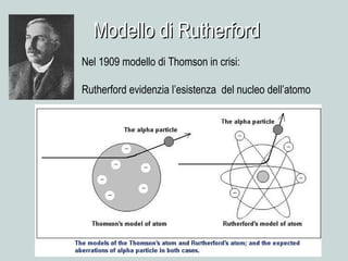 Modello di RutherfordModello di Rutherford
Nel 1909 modello di Thomson in crisi:
Rutherford evidenzia l’esistenza del nucleo dell’atomo
 