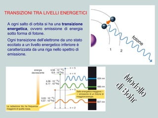 A ogni salto di orbita si ha una transizione
energetica, ovvero emissione di energia
sotto forma di fotone.
Ogni transizione dell’elettrone da uno stato
eccitato a un livello energetico inferiore è
caratterizzata da una riga nello spettro di
emissione.
TRANSIZIONI TRA LIVELLI ENERGETICI
Modello
Modello
diBohr
diBohr
 