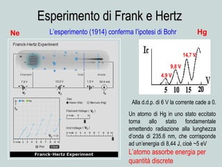 L’esperimento (1914) conferma l’ipotesi di Bohr
Esperimento di Frank e HertzEsperimento di Frank e Hertz
Alla d.d.p. di 6 V la corrente cade a 0.
4.9 V
9,8 V
14,7 V
Un atomo di Hg in uno stato eccitato
torna allo stato fondamentale
emettendo radiazione alla lunghezza
d’onda di 235.6 nm, che corrisponde
ad un’energia di 8,44 J, cioè ~5 eV
L’atomo assorbe energia per
quantità discrete
Ne Hg
 