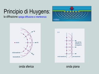 onda sferica onda piana
Principio di Huygens:
la diffrazione spiega diffusione e interferenza
video
 