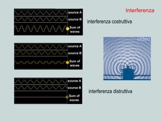 interferenza costruttiva
interferenza distruttiva
video
Interferenza
 