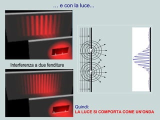 Interferenza a due fenditure
… e con la luce...
Quindi:
LA LUCE SI COMPORTA COME UN'ONDA
 