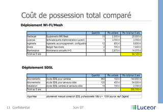 Coût de possession total comparé Déploiement Wi-Fi/Mesh Déploiement SDSL 