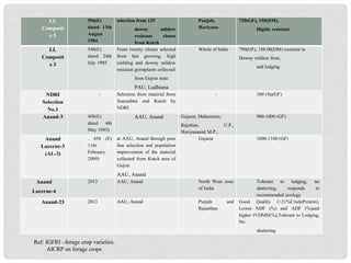 LL
Composit
e 5
596(E)
dated 13th
August
1984
selection from 125
downy mildew
resistant clones
from Kutch
Punjab,
Hariyana
720(GF), 150(DM),
Highly resistant
LL
Composit
e 3
540(E)
dated 24th
July 1985
From twenty clones selected
from fast growing, high
yielding and downy mildew
resistant germplasm collected
from Gujrat state.
PAU, Ludhiana
Whole of India 790(GF), 188.00(DM) resistant to
Downy mildew frost,
and lodging
NDRI
Selection
No.1
- Selection from material from
Saurashtra and Kutch by
NDRI
- 100 t/ha(GF)
Anand-3 408(E)
dated 4th
May 1995)
AAU, Anand Gujarat, Maharastra,
Rajsthan, U.P.,
Hariyanaand M.P.,
900-1000 (GF)
Anand
Lucerne-3
(AL-3)
. 454 (E)
11th
February
2009)
at AAU, Anand through pure
line selection and population
improvement of the material
collected from Kutch area of
Gujrat
AAU, Anand
Gujarat 1000-1100 (GF)
Anand
Lucerne-4
2013 AAU, Anand North West zone
of India
Tolerant to lodging, no
shattering, responds to
recommended ecology
Anand-23 2013 AAU, Anand Punjab and
Rajasthan
Good Quality (>21%CrudeProtein),
Lower NDF (%) and ADF (%)and
higher IVDMD(%),Tolerant to Lodging,
No
shattering
Ref: IGFRI –forage crop varieties.
AICRP on forage crops
 