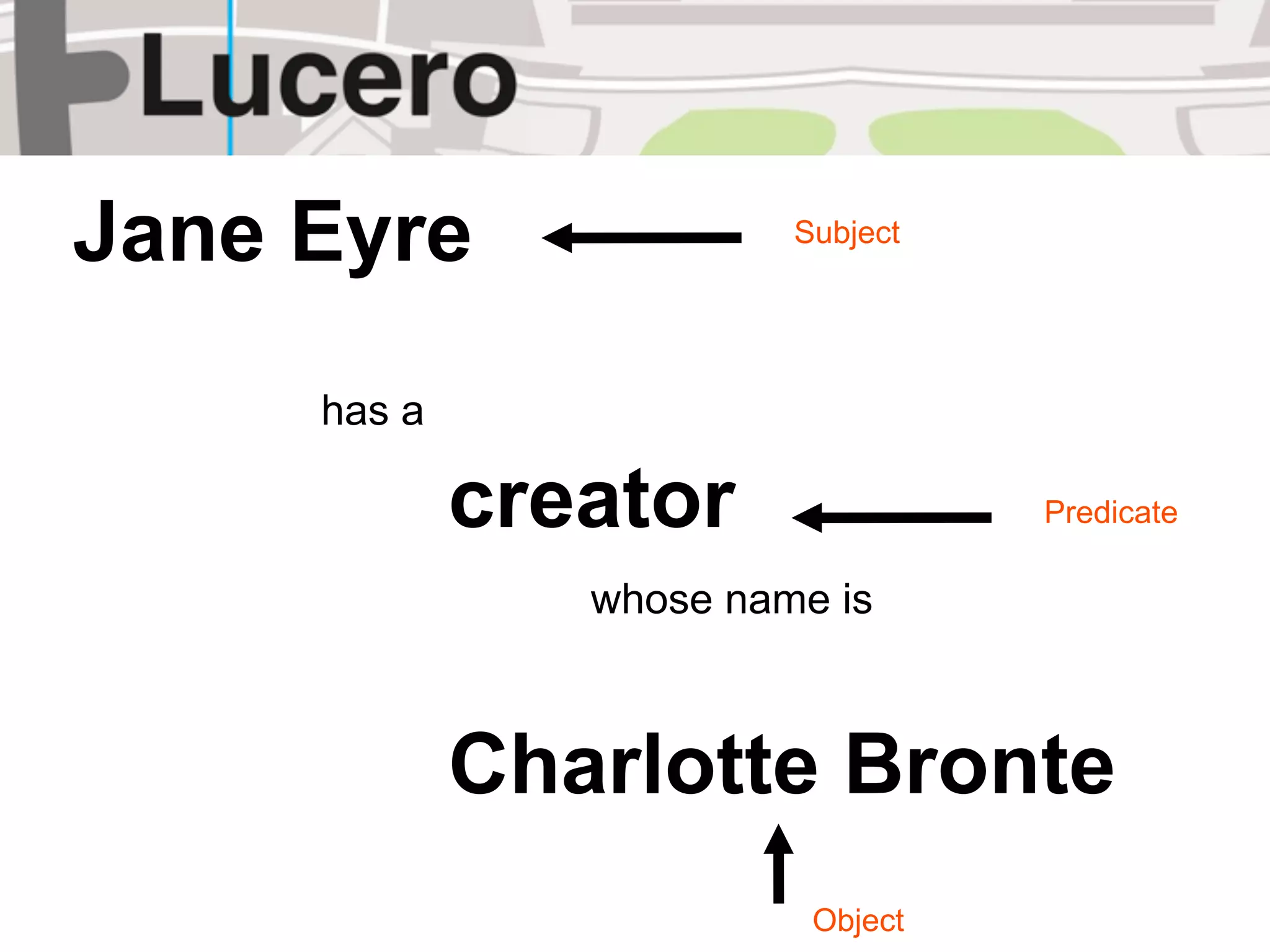 Jane Eyre                Subject




     has a

             creator               Predicate

                whose name is



             Charlotte Bronte
                          Object
 
