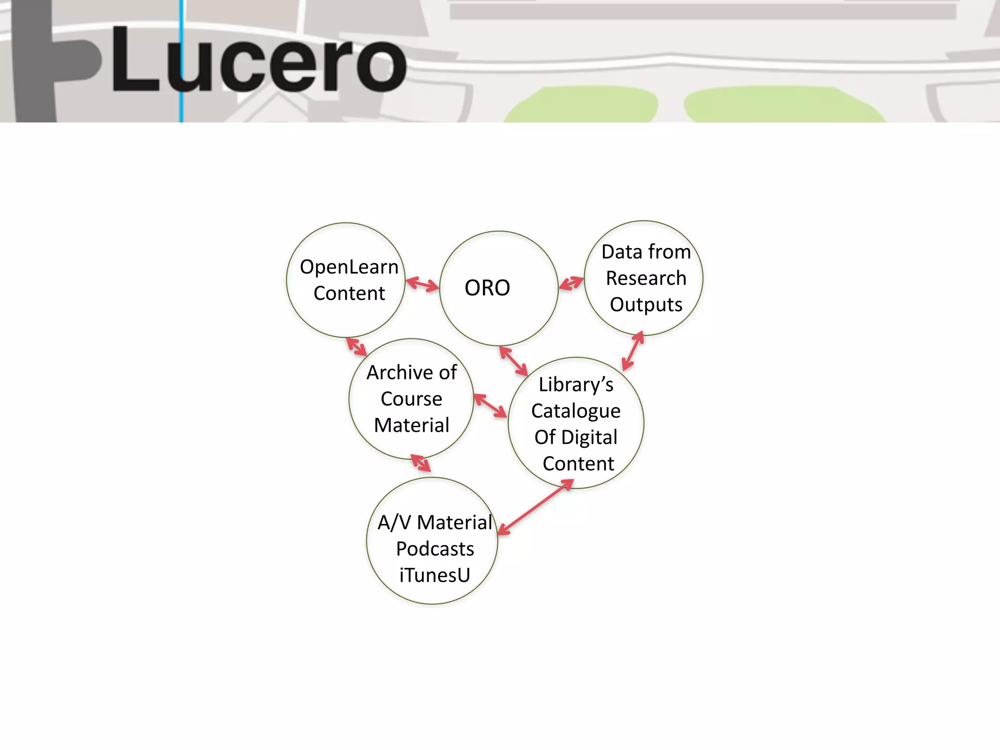 Data from 
OpenLearn
                    ORO          Research 
 Content
                                  Outputs


      Archive of 
                           Library’s
       Course 
                          Catalogue
       Material
                          Of Digital
                            Content

       A/V Material
         Podcasts
         iTunesU
 