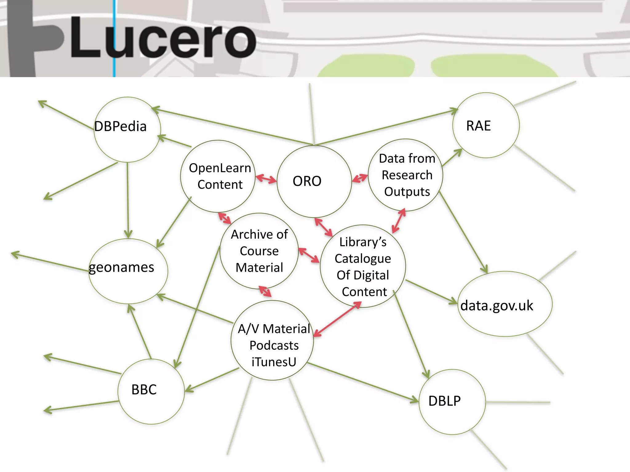 DBPedia                                                    RAE

                                            Data from 
           OpenLearn
                               ORO          Research 
            Content
                                             Outputs


                 Archive of 
                                      Library’s
                  Course 
                                     Catalogue
geonames          Material
                                     Of Digital
                                       Content
                                                         data.gov.uk
                  A/V Material
                    Podcasts
                    iTunesU

     BBC
                                                    DBLP
 