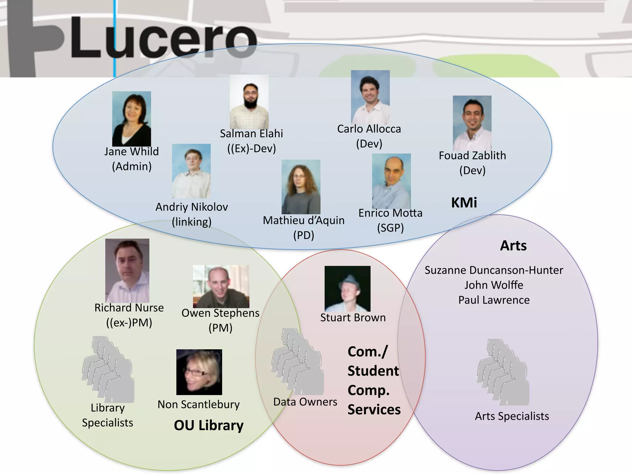 Salman Elahi          Carlo Allocca 
                           ((Ex)‐Dev)               (Dev)
    Jane Whild                                                        Fouad Zablith
      (Admin)                                                            (Dev)

              Andriy Nikolov                                            KMi
                                                      Enrico Mo$a
                (linking)          Mathieu d’Aquin
                                                          (SGP)
                                        (PD)
                                                                                 Arts
                                                                    Suzanne Duncanson‐Hunter
                                                                           John Wolﬀe
                                                                          Paul Lawrence
  Richard Nurse    Owen Stephens
    ((ex‐)PM)                                Stuart Brown
                       (PM)

                                                     Com./
                                                     Student
                                                     Comp.
              Non Scantlebury       Data Owners
 Library                                             Services               Arts Specialists
Specialists       OU Library
 