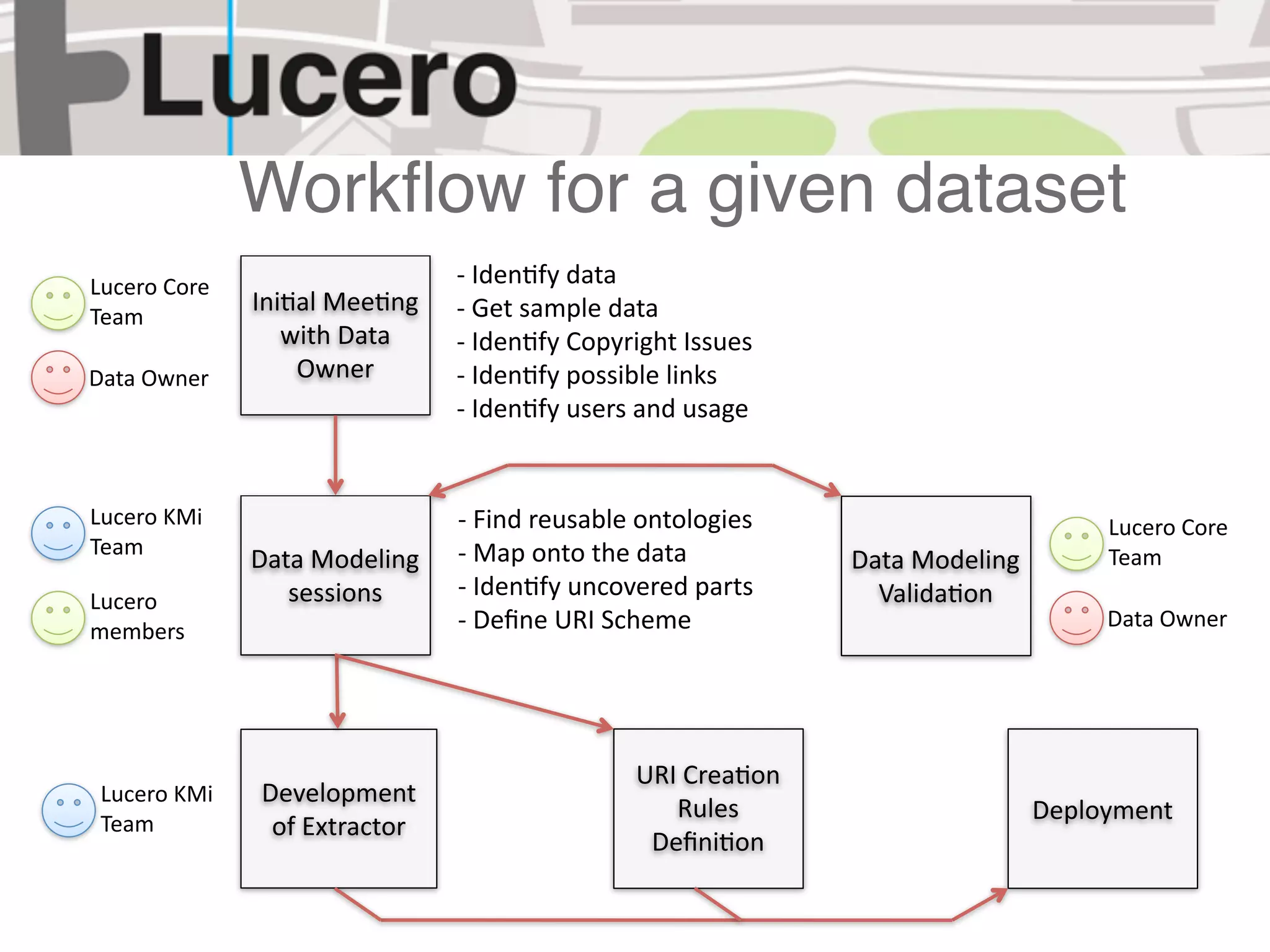 Workﬂow for a given dataset
Lucero Core                     ‐ Idenefy data
               Inieal Meeeng    ‐ Get sample data
Team
                  with Data     ‐ Idenefy Copyright Issues
Data Owner         Owner        ‐ Idenefy possible links
                                ‐ Idenefy users and usage


Lucero KMi                      ‐ Find reusable ontologies                          Lucero Core 
Team                            ‐ Map onto the data
               Data Modeling                                  Data Modeling         Team
                  sessions      ‐ Idenefy uncovered parts       Validaeon
Lucero 
members                         ‐ Deﬁne URI Scheme                                  Data Owner




                                               URI Creaeon 
 Lucero KMi    Development 
                                                  Rules                        Deployment
 Team           of Extractor
                                                Deﬁnieon
 