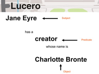 Jane Eyre
     has a

             creator
                whose name is



             Charlotte Bronte
 