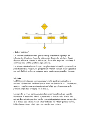 ¿Qué es un sensor?
Los sensores son herramientas que detectan y responden a algún tipo de
información del entorno físico. Se utilizan para desarrollar interfaces físicas,
sistemas robóticos, también se utilizan para desarrollar proyectos vinculados al
campo de los e-textiles y la tecnología vestible.
Los sensores son fundamentales para las aplicaciones industriales que se utilizan
para el control de procesos, ya que permiten detectar, analizar, medir y procesar
una variedad de transformaciones que serían indetectables para el ser humano.
Microbit
La BBC micro:bit es una computadora de bolsillo que te presenta cómo el
software y el hardware funcionan juntos. Tiene una pantalla de luz LED, botones,
sensores y muchas características de entrada/salida que, al programarse, le
permiten interactuar contigo y con tu mundo.
La micro:bit te ayuda a entender cómo funcionan los ordenadores. Cuando
escribes en tu dispositivo o tocas la pantalla de tu teléfono estás usando una
entrada. Las entradas permiten que las computadoras detecten cosas que suceden
en el mundo real, así que pueden actuar en base a eso y hacer que algo suceda,
habitualmente en una salida como una pantalla o auriculares.
 