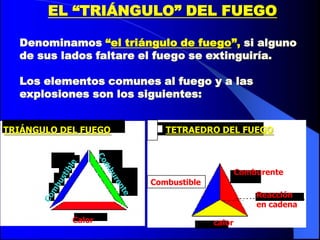 EL “TRIÁNGULO” DEL FUEGO

  Denominamos “el triángulo de fuego”, si alguno
  de sus lados faltare el fuego se extinguiría.

  Los elementos comunes al fuego y a las
  explosiones son los siguientes:


TRIÁNGULO DEL FUEGO       TETRAEDRO DEL FUEGO



                                             Comburente
                       Combustible
                                                 Reacción
                                                 en cadena
            Calor                    calor
 