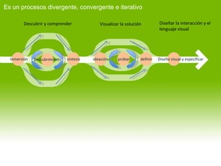 Descubrir y comprender Visualizar la solución síntesis ideación Diseño visual y especificar probar definir Es un procesos divergente, convergente e iterativo Inmersión Descubrimiento Diseñar la interacción y el lenguaje visual 