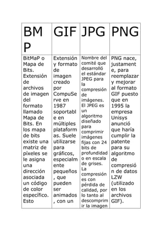 BM GIF JPG PNG
P
BitMaP o      Extensión    Nombre del     PNG nace,
Mapa de       y formato    comité que     justament
Bits.         de           desarrolló     e, para
                           el estándar
Extensión     imagen                      reemplazar
                           JPEG para
de            creado       la             y mejorar
archivos      por          compresión     al formato
de imagen     CompuSe      de             GIF puesto
del           rve en       imágenes.      que en
formato       1987         El JPEG es     1995 la
llamado       soportabl    un             empresa
Mapa de       e en         algoritmo      Unisys
                           diseñado
Bits. En      múltiples                   anunció
                           para
los mapa      plataform    comprimir      que haría
de bits       as. Suele    imágenes       cumplir la
existe una    utilizarse   fijas con 24   patente
matriz de     para         bits de        para su
píxeles se    gráficos,    profundidad    algoritmo
le asigna     especialm    o en escala    de
una           ente         de grises.     compresió
                           La
dirección     pequeños                    n de datos
                           compresión
asociada      , que        es con         LZW
un código     pueden       pérdida de     (utilizado
de color      ser          calidad, por   en los
específico.   animados     lo tanto al    archivos
Esto          , con un     descomprim     GIF).
                           ir la imagen
 