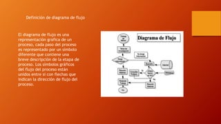 Definición de diagrama de flujo
El diagrama de flujo es una
representación grafica de un
proceso, cada paso del proceso
es representado por un símbolo
diferente que contiene una
breve descripción de la etapa de
proceso. Los símbolos gráficos
del flujo del proceso están
unidos entre si con flechas que
indican la dirección de flujo del
proceso.
 
