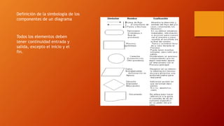 Definición de la simbología de los
componentes de un diagrama
Todos los elementos deben
tener continuidad entrada y
salida, excepto el inicio y el
fin.
 