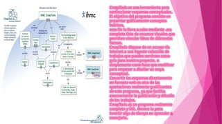 CmapTools es una herramienta para
confeccionar esquemas conceptuales.
El objetivo del programa consiste en
presentar gráficamente conceptos
teóricos.
este fin lo lleva a cabo mediante una
completa lista de recursos visuales que
permiten vincular ideas de diferentes
formas.
CmapTools dispone de un acceso vía
internet a una ingente colección de
trabajos que pueden servirnos como
guía para nuestro proyecto, o
simplemente como base que modificar
para empezar a diseñar un mapa
conceptual.
Convertir los esquemas directamente
en formato web es otra de las
aportaciones realmente gratificantes
de este programa, ya que facilita
enormemente la publicación y difusión
de los trabajos.
CmapTools es un programa realmente
completo y útil. Merece la pena
invertir algo de tiempo en aprender a
manejarlo.
 